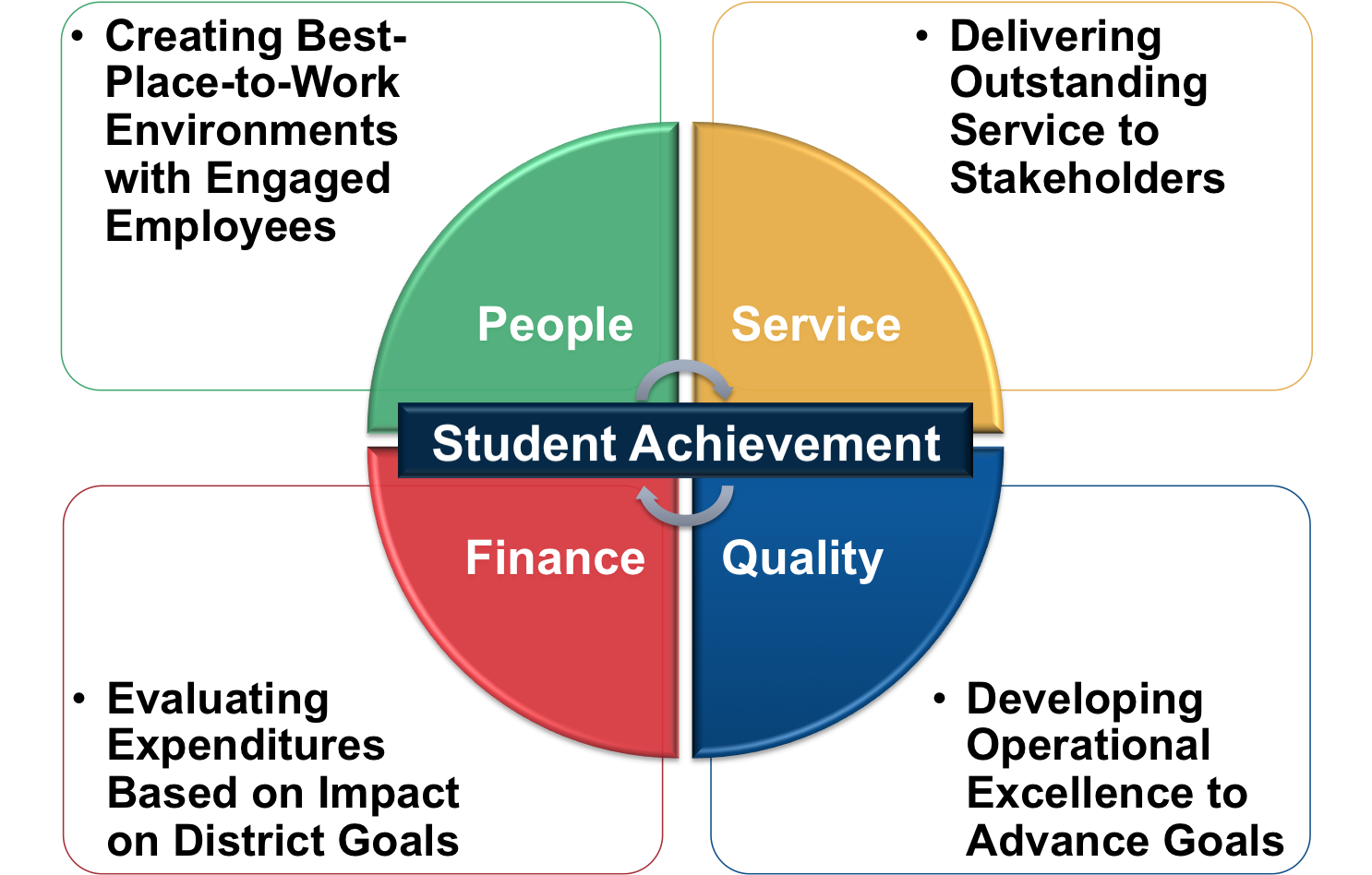 Pillars Student Achievement Studer Education