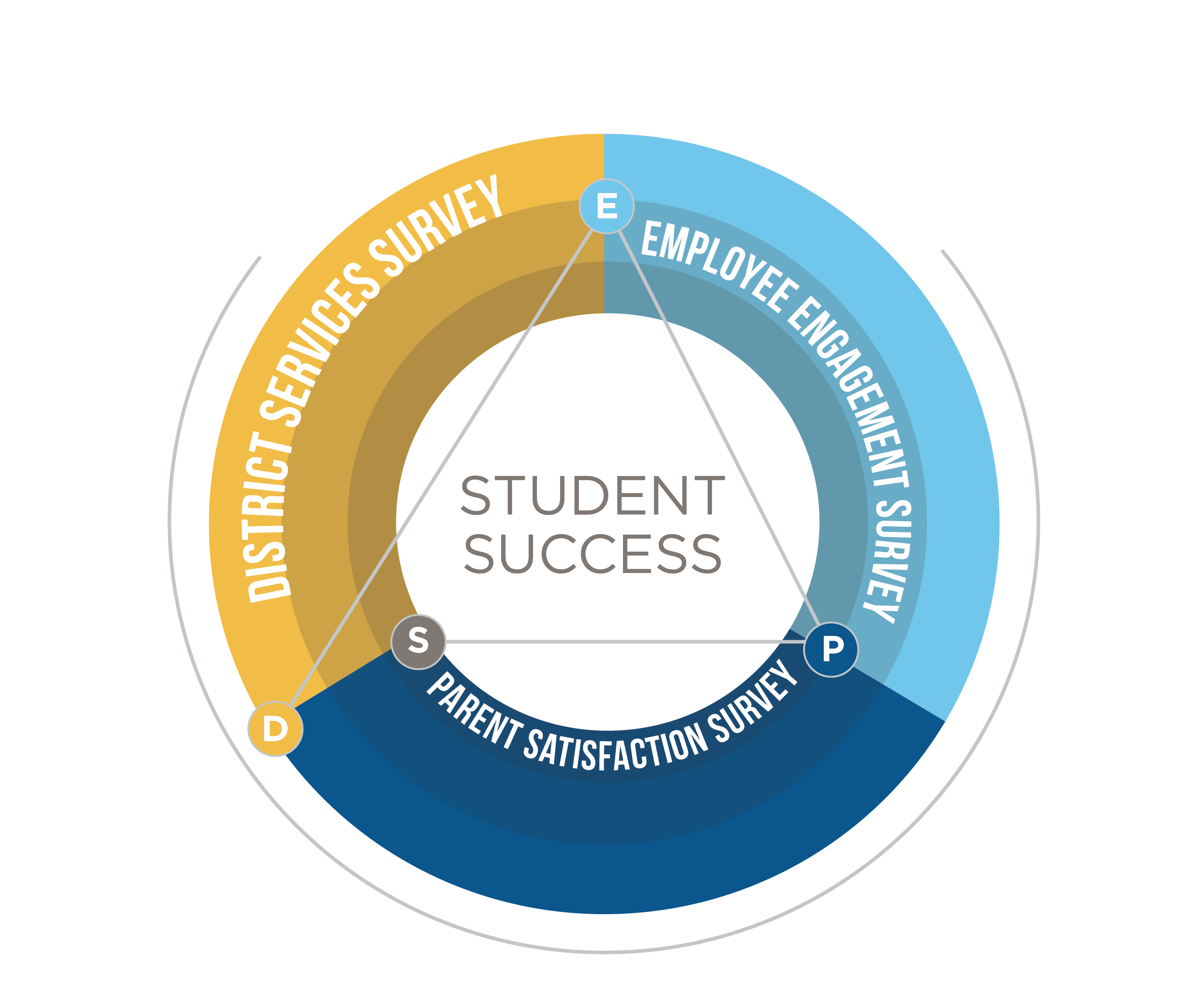 Survey Feedback System Assess, Engage, and Improve Your District